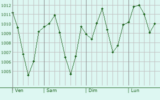 Graphe de la pression atmosphrique prvue pour Shahin Dezh