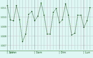 Graphe de la pression atmosphrique prvue pour Pambujan