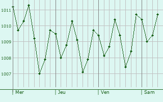 Graphe de la pression atmosphrique prvue pour Venilale