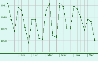 Graphe de la pression atmosphrique prvue pour Tuxtla Chico