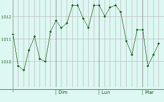 Graphe de la pression atmosphrique prvue pour Khan Yunis