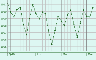 Graphe de la pression atmosphrique prvue pour Chigorod