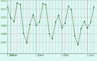 Graphe de la pression atmosphrique prvue pour Jaru