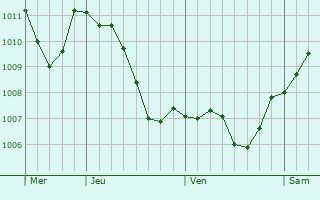 Graphe de la pression atmosphrique prvue pour Weiskirchen