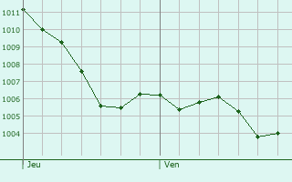 Graphe de la pression atmosphrique prvue pour Dournazac