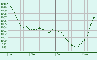 Graphe de la pression atmosphrique prvue pour Saint-Pierre-du-Bosgurard