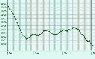 Graphe de la pression atmosphrique prvue pour Melksham