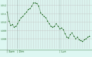 Graphe de la pression atmosphrique prvue pour Mllendorf