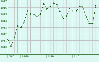 Graphe de la pression atmosphrique prvue pour Aleksandriyskaya