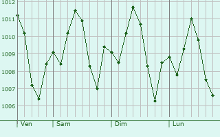 Graphe de la pression atmosphrique prvue pour Sandwip