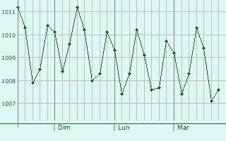 Graphe de la pression atmosphrique prvue pour Majuro