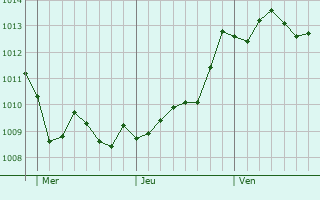 Graphe de la pression atmosphrique prvue pour Olevano sul Tusciano