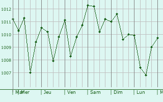 Graphe de la pression atmosphrique prvue pour Lunglei