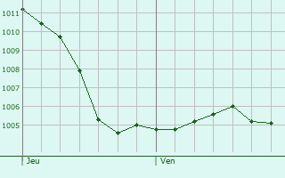 Graphe de la pression atmosphrique prvue pour Parey-sous-Montfort
