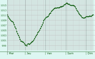 Graphe de la pression atmosphrique prvue pour Villers-devant-le-Thour