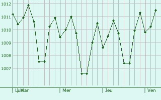 Graphe de la pression atmosphrique prvue pour General Trias