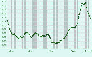 Graphe de la pression atmosphrique prvue pour Lampaul-Guimiliau