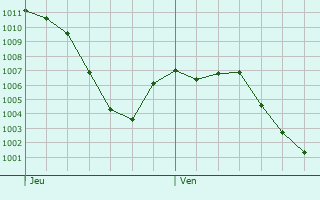 Graphe de la pression atmosphrique prvue pour Villacaas