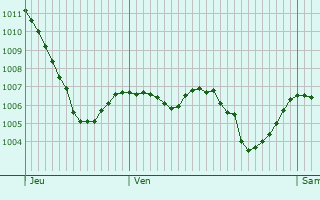 Graphe de la pression atmosphrique prvue pour Vernet-la-Varenne