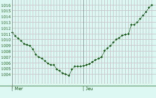 Graphe de la pression atmosphrique prvue pour Montgreleix