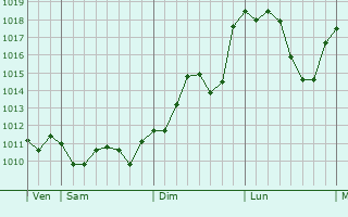 Graphe de la pression atmosphrique prvue pour Kyzyl-Kyya