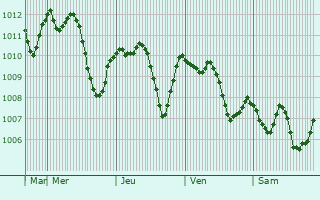 Graphe de la pression atmosphrique prvue pour Yenipazar