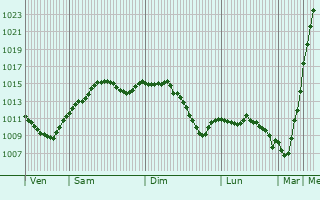 Graphe de la pression atmosphrique prvue pour Drohobych