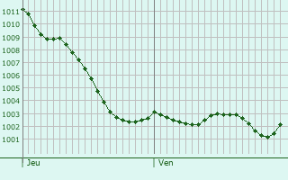 Graphe de la pression atmosphrique prvue pour Dancourt-Popincourt