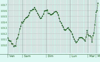 Graphe de la pression atmosphrique prvue pour Druento