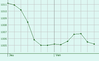 Graphe de la pression atmosphrique prvue pour Villers-Chemin-et-Mont-ls-trelles