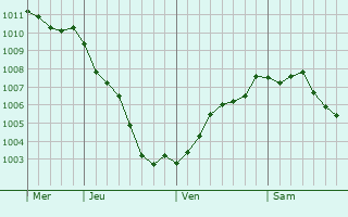 Graphe de la pression atmosphrique prvue pour Ouddorp