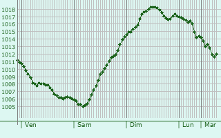 Graphe de la pression atmosphrique prvue pour Cumpana