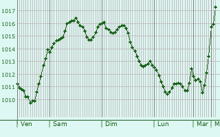 Graphe de la pression atmosphrique prvue pour Lein