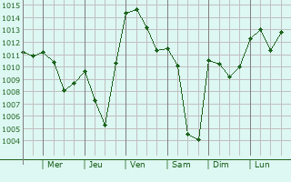 Graphe de la pression atmosphrique prvue pour Lengnau