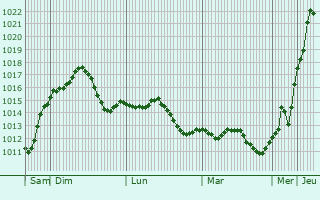 Graphe de la pression atmosphrique prvue pour Ostroveni