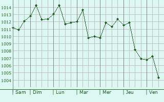Graphe de la pression atmosphrique prvue pour Lianyuan