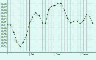 Graphe de la pression atmosphrique prvue pour Chifeng