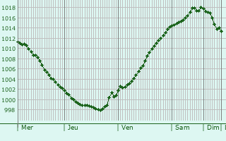 Graphe de la pression atmosphrique prvue pour Sliedrecht