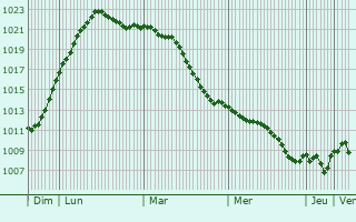 Graphe de la pression atmosphrique prvue pour Mckern