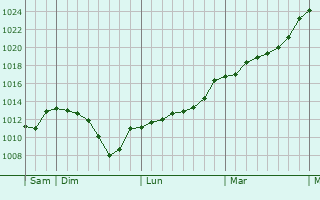 Graphe de la pression atmosphrique prvue pour Puymoyen