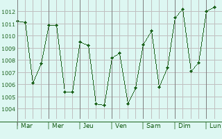 Graphe de la pression atmosphrique prvue pour Cabricn
