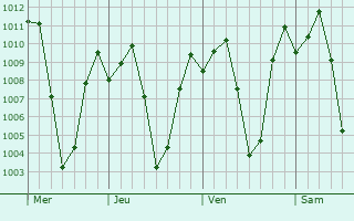 Graphe de la pression atmosphrique prvue pour Beni