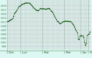 Graphe de la pression atmosphrique prvue pour Radolfzell am Bodensee