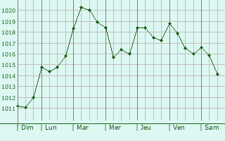 Graphe de la pression atmosphrique prvue pour Jimena de la Frontera