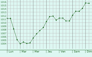 Graphe de la pression atmosphrique prvue pour Blaincourt-ls-Prcy