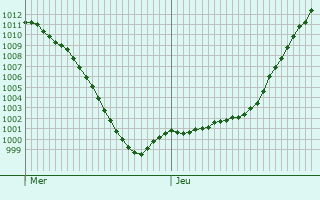 Graphe de la pression atmosphrique prvue pour Beutal