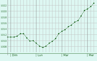 Graphe de la pression atmosphrique prvue pour Betschdorf