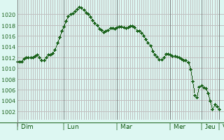 Graphe de la pression atmosphrique prvue pour Haag in Oberbayern