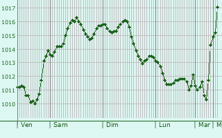 Graphe de la pression atmosphrique prvue pour San Vittore Olona