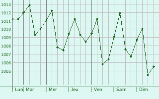 Graphe de la pression atmosphrique prvue pour Chaparral
